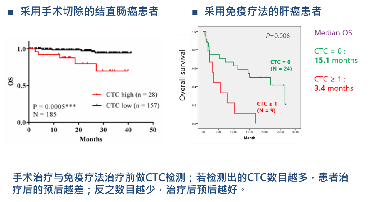 4、癌癥療效監(jiān)控：CTCs檢測用于結直腸癌、肝癌治療的預后預測.png