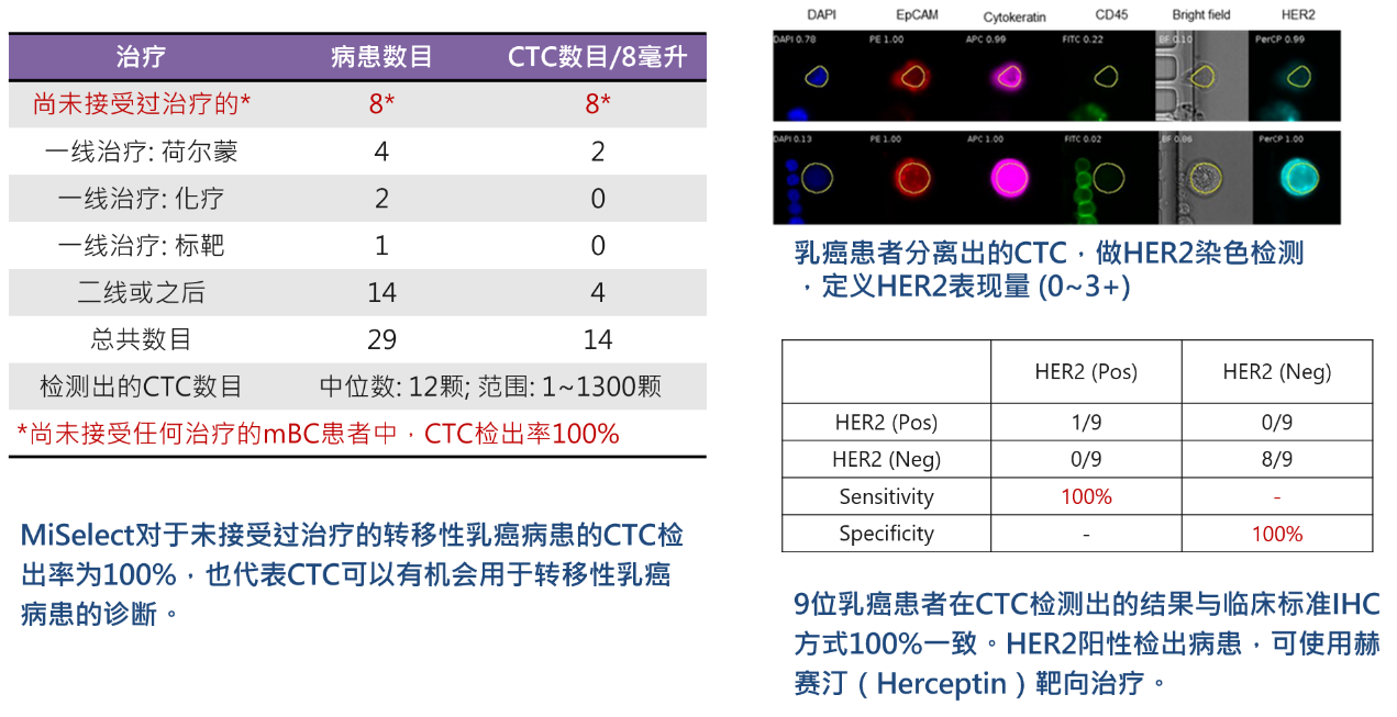 3、癌癥診斷：CTCs用于轉移性乳癌診斷與HER2檢測.png